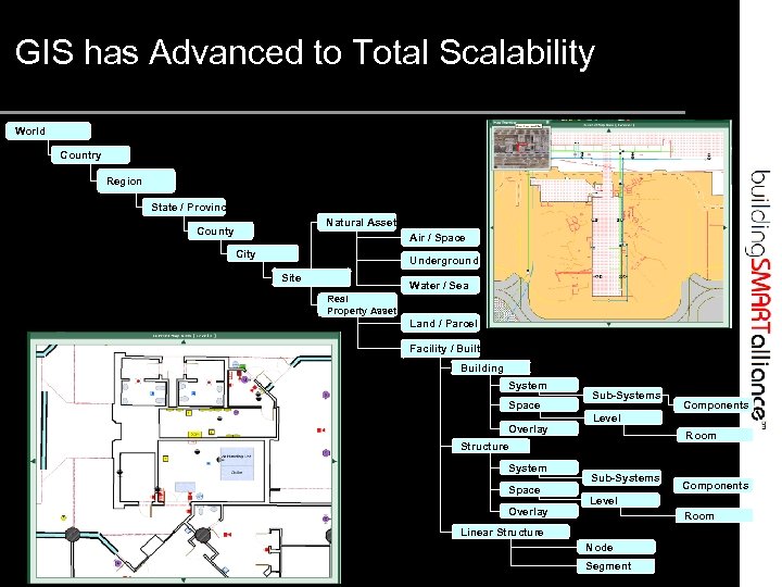 GIS has Advanced to Total Scalability World Country Region State / Province Natural Asset