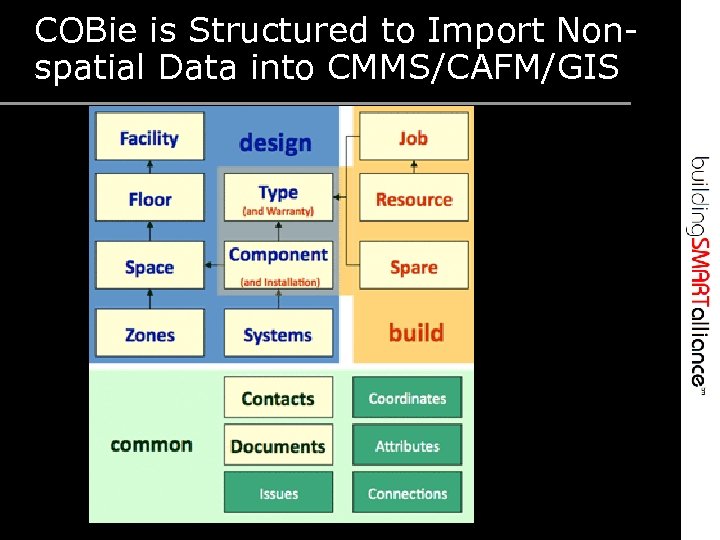 COBie is Structured to Import Nonspatial Data into CMMS/CAFM/GIS 