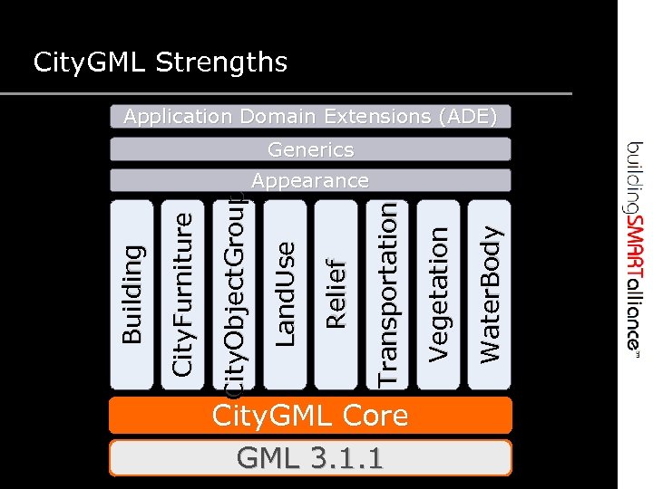 City. GML Strengths Application Domain Extensions (ADE) City. GML Core GML 3. 1. 1