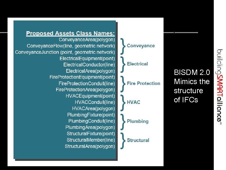 BISDM Asset Data Feature Classes BISDM 2. 0 Mimics the structure of IFCs 