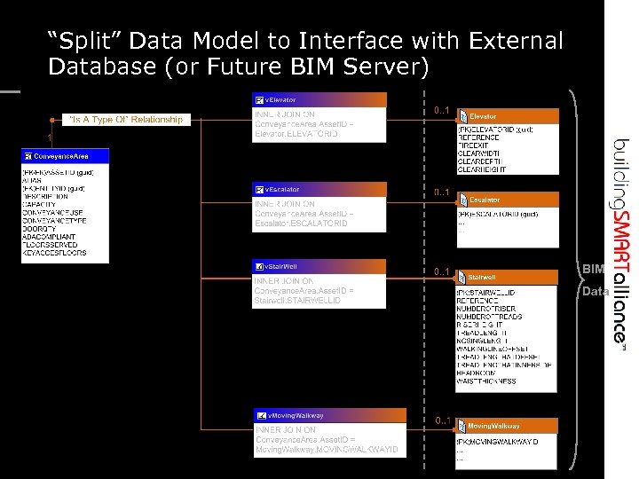 “Split” Data Model to Interface with External Database (or Future BIM Server) BIM Data