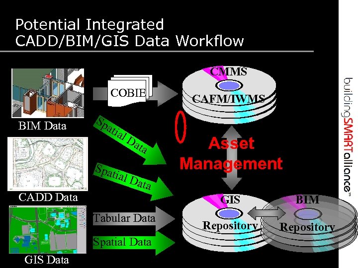 Potential Integrated CADD/BIM/GIS Data Workflow CMMS COBIE BIM Data Sp ati Spat al Da