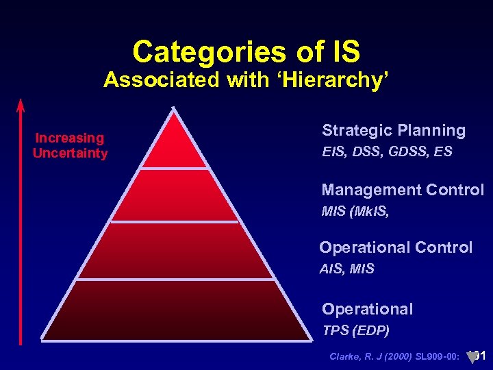 Categories of IS Associated with ‘Hierarchy’ Increasing Uncertainty Strategic Planning EIS, DSS, GDSS, ES