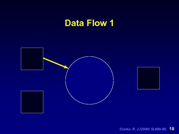 Data Flow 1 Clarke, R. J (2000) SL 909 -00: 18 