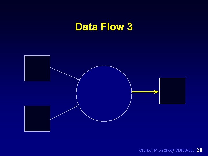 Data Flow 3 Clarke, R. J (2000) SL 909 -00: 20 