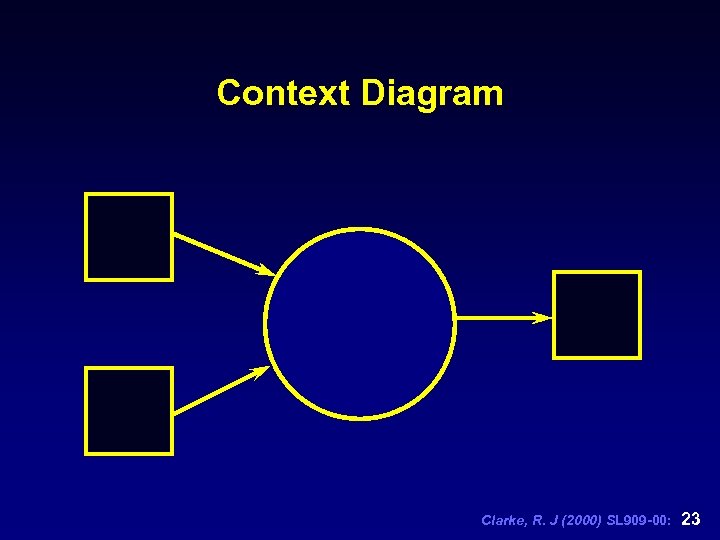Context Diagram Clarke, R. J (2000) SL 909 -00: 23 