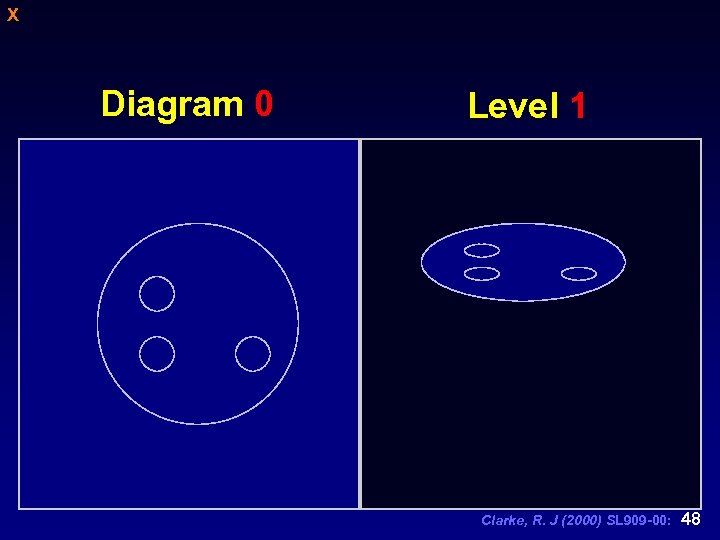 X Diagram 0 Level 1 Clarke, R. J (2000) SL 909 -00: 48 
