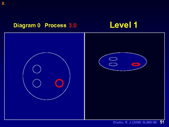 X Diagram 0 Process 3. 0 Level 1 Clarke, R. J (2000) SL 909