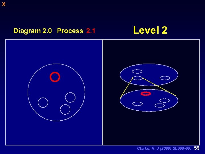 X Diagram 2. 0 Process 2. 1 Level 2 Clarke, R. J (2000) SL