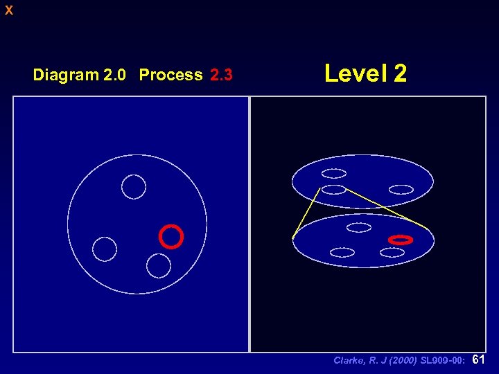 X Diagram 2. 0 Process 2. 3 Level 2 Clarke, R. J (2000) SL