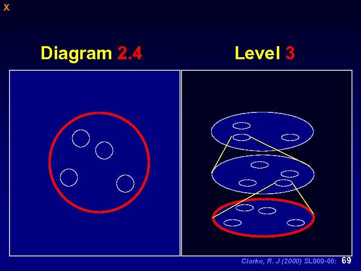 X Diagram 2. 4 Level 3 Clarke, R. J (2000) SL 909 -00: 69