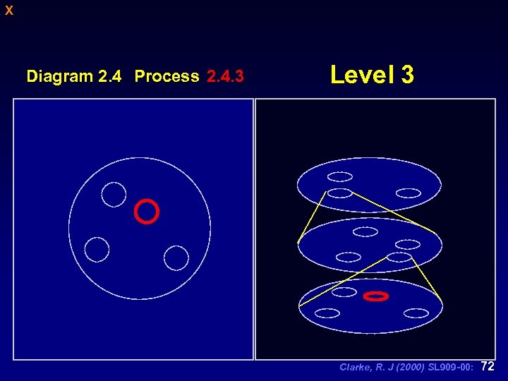 X Diagram 2. 4 Process 2. 4. 3 Level 3 Clarke, R. J (2000)