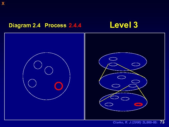 X Diagram 2. 4 Process 2. 4. 4 Level 3 Clarke, R. J (2000)