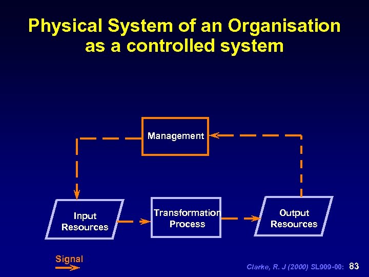 Physical System of an Organisation as a controlled system Management Input Resources Signal Transformation