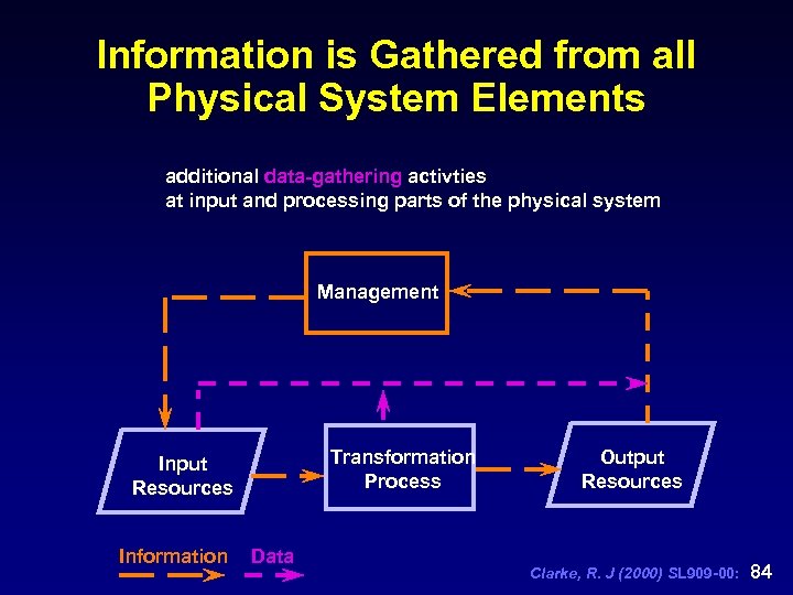 Information is Gathered from all Physical System Elements additional data-gathering activties at input and