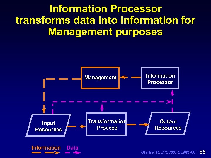 Information Processor transforms data into information for Management purposes Management Transformation Process Input Resources