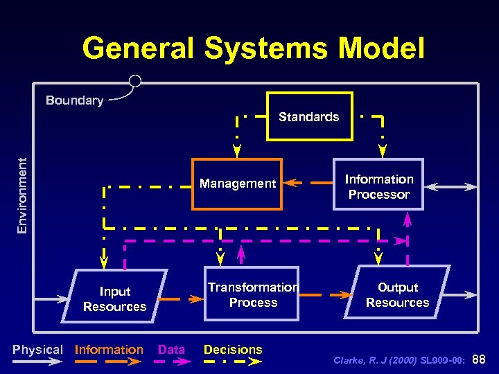 General Systems Model Boundary Environment Standards Management Transformation Process Input Resources Physical Information Data