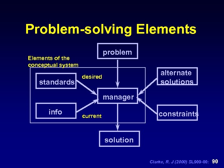 Problem-solving Elements problem Elements of the conceptual system standards alternate solutions desired manager info