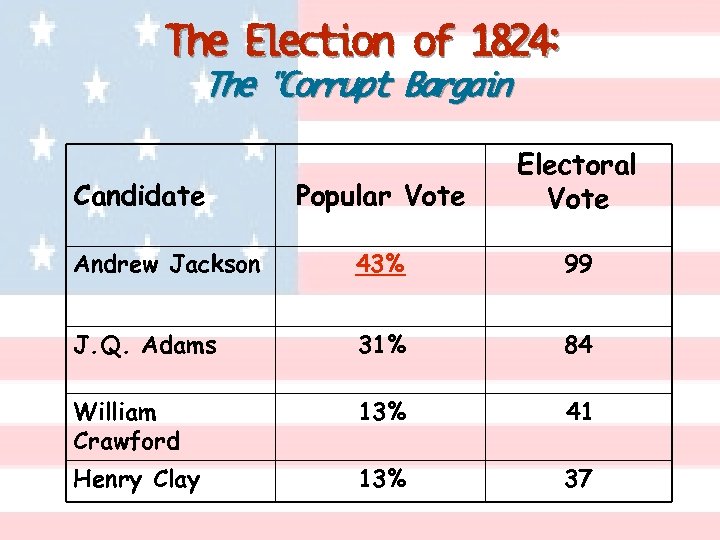 The Election of 1824: The “Corrupt Bargain” Popular Vote Electoral Vote Andrew Jackson 43%