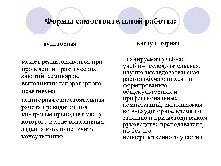 Формы самостоятельной работы: аудиторная может реализовываться при проведении практических занятий, семинаров, выполнении лабораторного практикума;