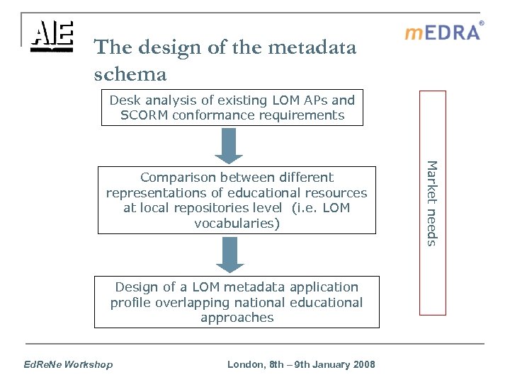 The design of the metadata schema Desk analysis of existing LOM APs and SCORM