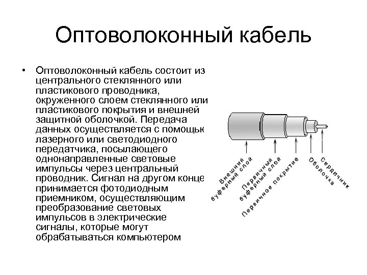 Оптоволоконный кабель • Оптоволоконный кабель состоит из центрального стеклянного или пластикового проводника, окруженного слоем