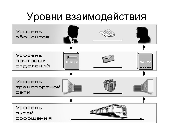 Уровни взаимодействия 