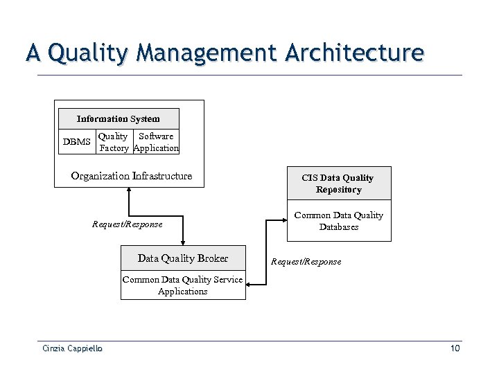 A Quality Management Architecture Information System DBMS Quality Software Factory Application Organization Infrastructure Request/Response