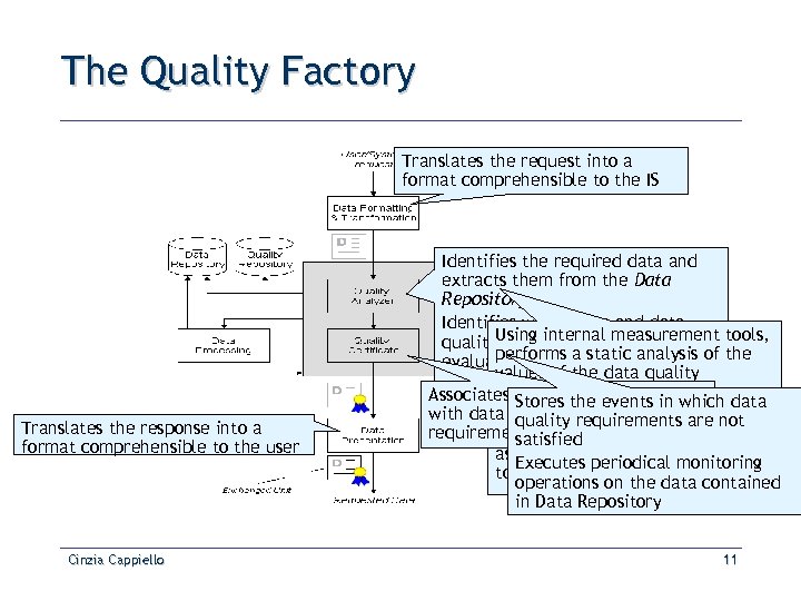 The Quality Factory Translates the request into a format comprehensible to the IS Translates