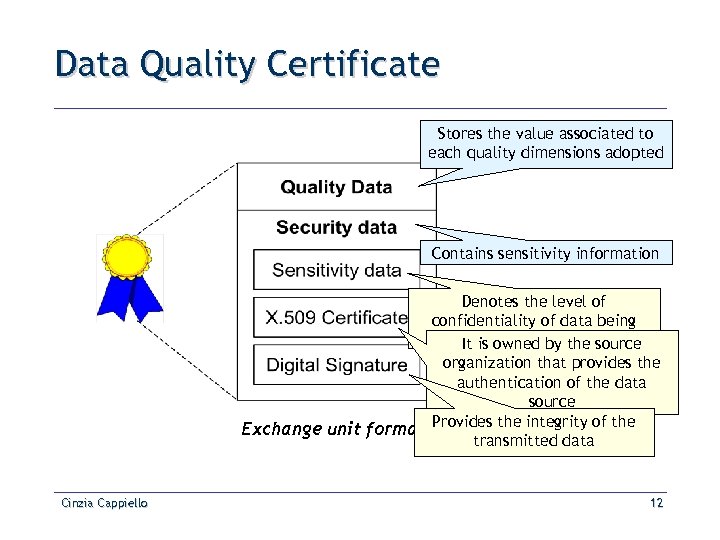 Data Quality Certificate Stores the value associated to each quality dimensions adopted Contains sensitivity