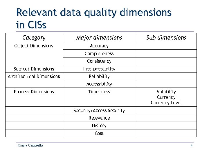 Relevant data quality dimensions in CISs Category Major dimensions Object Dimensions Sub dimensions Accuracy