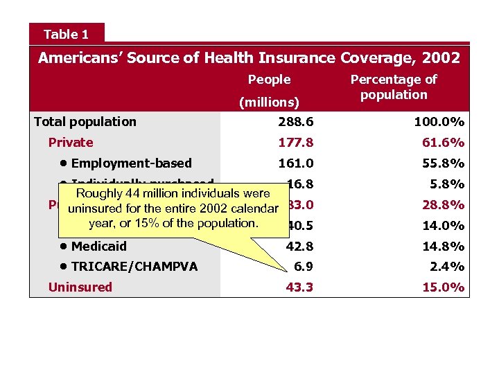 Table 1 Americans’ Source of Health Insurance Coverage, 2002 People (millions) Total population Percentage