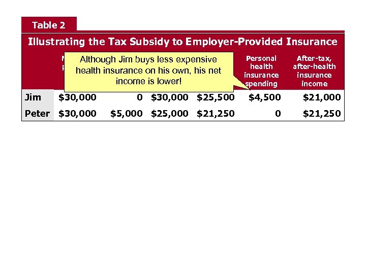 Table 2 Illustrating the Tax Subsidy to Employer-Provided Insurance Marginal Employer After-tax Although Jim