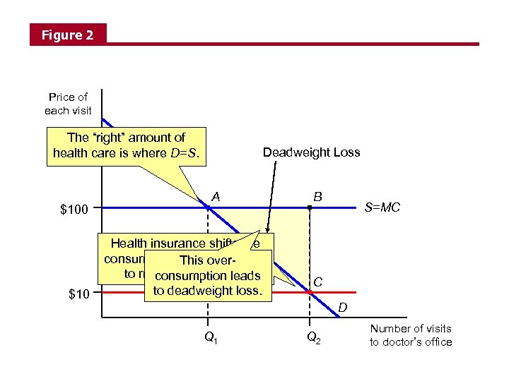 Figure 2 Price of each visit The “right” amount of health care is where
