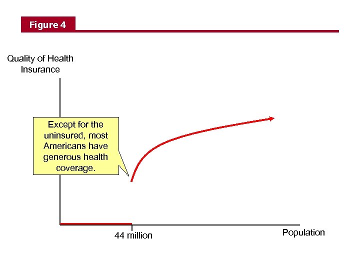 Figure 4 Quality of Health Insurance Except for the uninsured, most Americans have generous