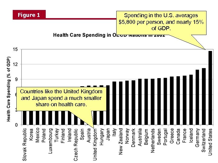 Figure 1 Countries like the United Kingdom and Japan spend a much smaller share