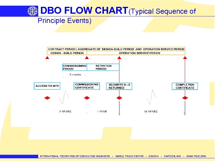 DBO FLOW CHART(Typical Sequence of Principle Events) INTERNATIONAL FEDERATION OF CONSULTING ENGINEERS – WORLD