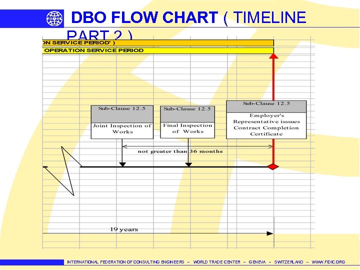 DBO FLOW CHART ( TIMELINE PART 2 ) INTERNATIONAL FEDERATION OF CONSULTING ENGINEERS –