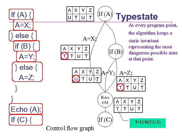 If (A) { A=X; } else { if (B) { A=Y; } else {