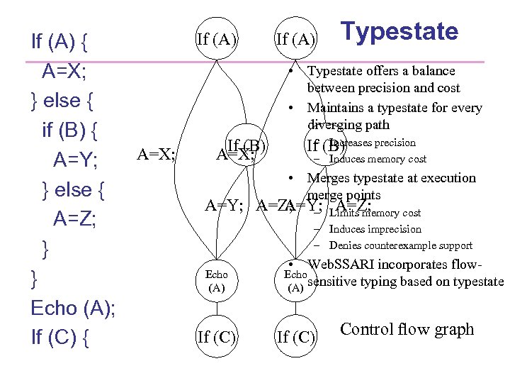 If (A) { A=X; } else { if (B) { A=Y; } else {