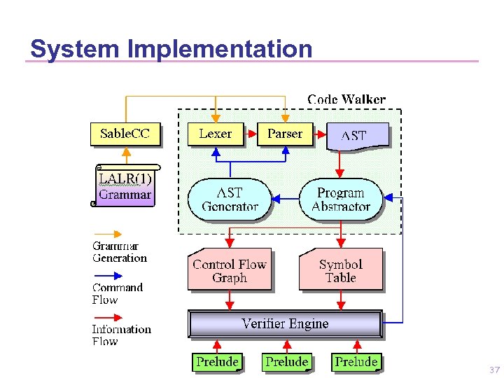 System Implementation 37 