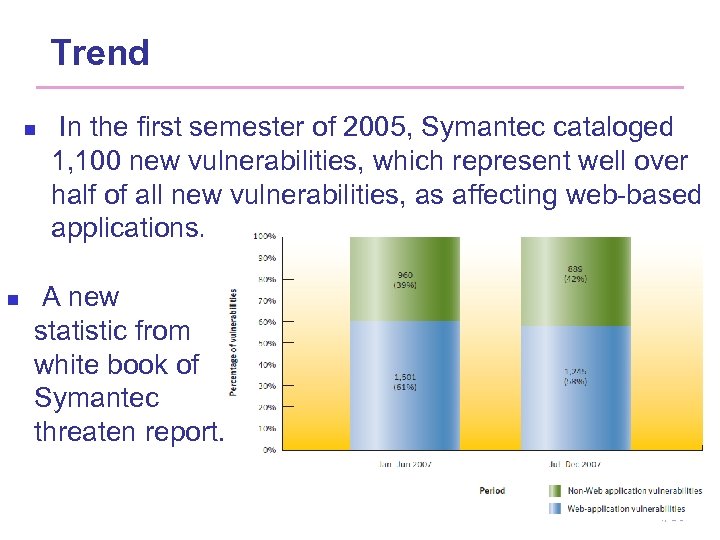 Trend n n In the ﬁrst semester of 2005, Symantec cataloged 1, 100 new