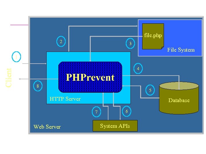 file. php 2 3 File System Client 1 4 PHP Interpreter PHPrevent 8 5