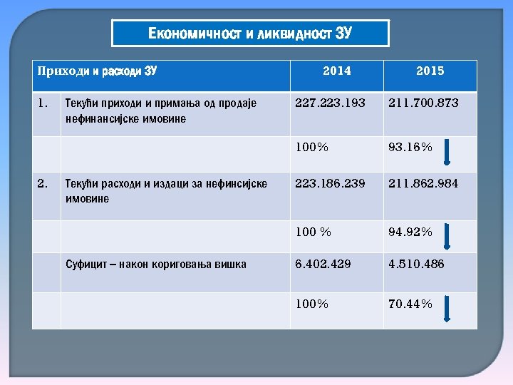 Економичност и ликвидност ЗУ Приходи и расходи ЗУ 1. 2014 2015 2. Суфицит –