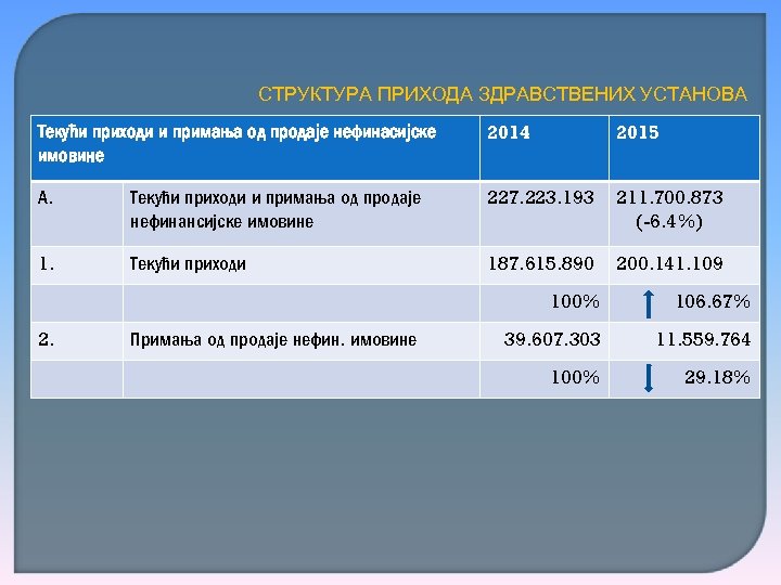 СТРУКТУРА ПРИХОДА ЗДРАВСТВЕНИХ УСТАНОВА Текући приходи и примања од продаје нефинасијске имовине 2014 2015