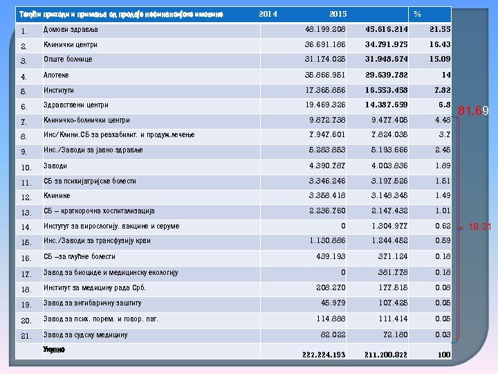 Текући приходи и примања од продаје нефинансијске имовине 2014 2015 % 1. Домови здравља