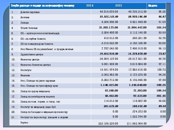 Текући расходи и издаци за нефинансијску имовину 2014 2015 Индекс 1. Домови здравља 48.