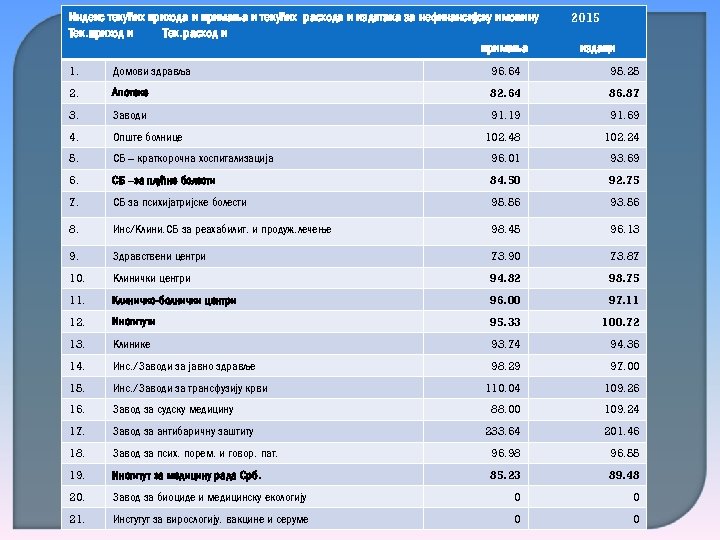 Индекс текућих прихода и примања и текућих расхода и издатака за нефинансијску имовину Тек.