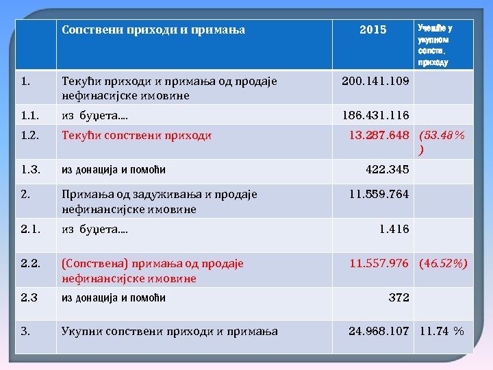 Сопствени приходи и примања 2015 Учешће у укупном сопств. приходу 1. Текући приходи и