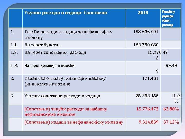 Укупни расходи и издаци- Сопствени 2015 Учешће у укупном сопст. расходу 1. Текући расходи